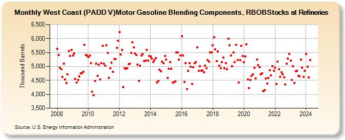 West Coast (PADD V)Motor Gasoline Blending Components, RBOBStocks at Refineries (Thousand Barrels)