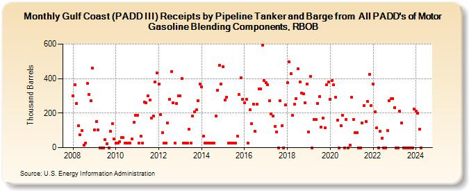 Gulf Coast (PADD III) Receipts by Pipeline Tanker and Barge from  All PADD
