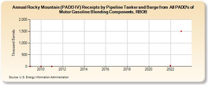 Rocky Mountain (PADD IV) Receipts by Pipeline Tanker and Barge from  All PADD