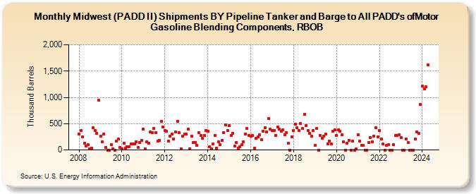 Midwest (PADD II) Shipments BY Pipeline Tanker and Barge to All PADD