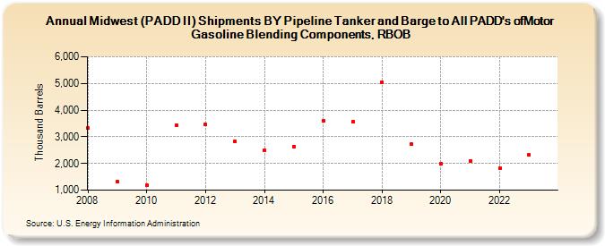 Midwest (PADD II) Shipments BY Pipeline Tanker and Barge to All PADD