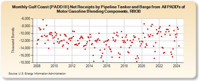 Gulf Coast (PADD III) Net Receipts by Pipeline Tanker and Barge from  All PADD