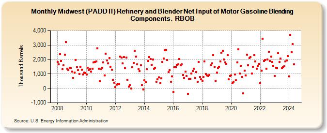 Midwest (PADD II) Refinery and Blender Net Input of Motor Gasoline Blending Components, RBOB (Thousand Barrels)