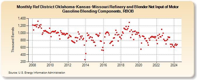 Ref District Oklahoma-Kansas-Missouri Refinery and Blender Net Input of Motor Gasoline Blending Components, RBOB (Thousand Barrels)