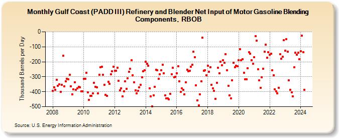 Gulf Coast (PADD III) Refinery and Blender Net Input of Motor Gasoline Blending Components, RBOB (Thousand Barrels per Day)