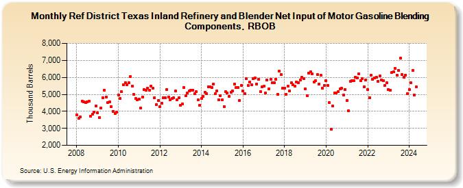 Ref District Texas Inland Refinery and Blender Net Input of Motor Gasoline Blending Components, RBOB (Thousand Barrels)