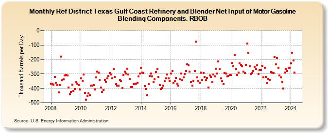 Ref District Texas Gulf Coast Refinery and Blender Net Input of Motor Gasoline Blending Components, RBOB (Thousand Barrels per Day)