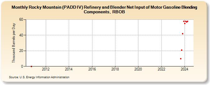 Rocky Mountain (PADD IV) Refinery and Blender Net Input of Motor Gasoline Blending Components, RBOB (Thousand Barrels per Day)