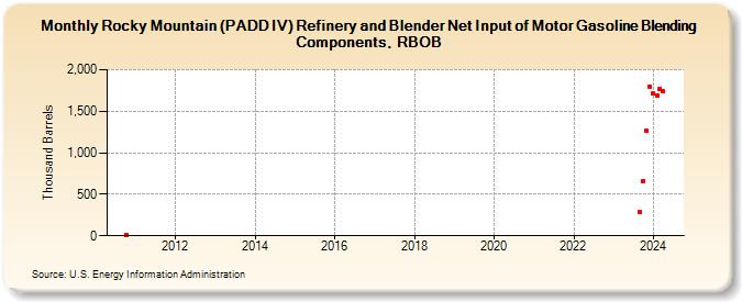Rocky Mountain (PADD IV) Refinery and Blender Net Input of Motor Gasoline Blending Components, RBOB (Thousand Barrels)