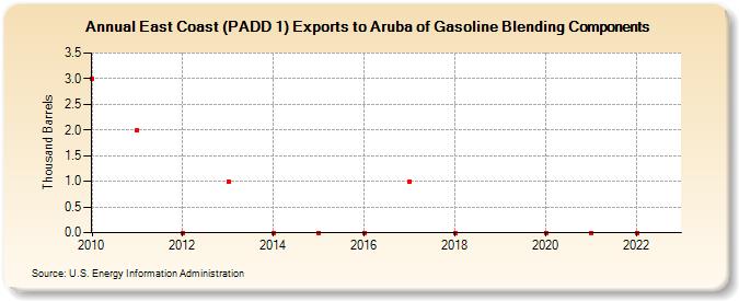 East Coast (PADD 1) Exports to Aruba of Gasoline Blending Components (Thousand Barrels)
