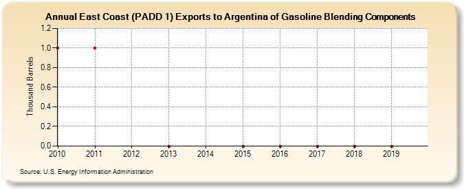 East Coast (PADD 1) Exports to Argentina of Gasoline Blending Components (Thousand Barrels)