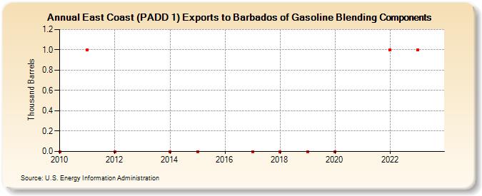 East Coast (PADD 1) Exports to Barbados of Gasoline Blending Components (Thousand Barrels)