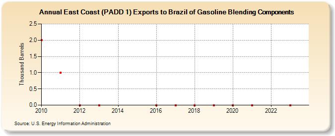 East Coast (PADD 1) Exports to Brazil of Gasoline Blending Components (Thousand Barrels)