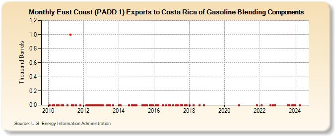 East Coast (PADD 1) Exports to Costa Rica of Gasoline Blending Components (Thousand Barrels)