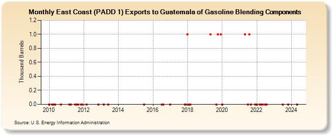 East Coast (PADD 1) Exports to Guatemala of Gasoline Blending Components (Thousand Barrels)