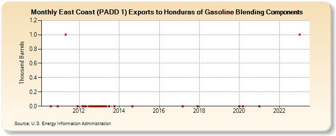 East Coast (PADD 1) Exports to Honduras of Gasoline Blending Components (Thousand Barrels)