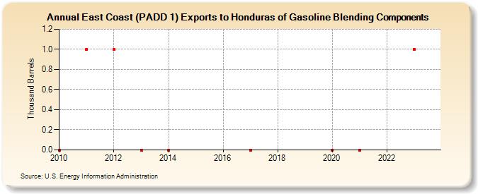 East Coast (PADD 1) Exports to Honduras of Gasoline Blending Components (Thousand Barrels)