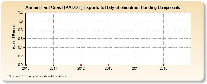 East Coast (PADD 1) Exports to Italy of Gasoline Blending Components (Thousand Barrels)