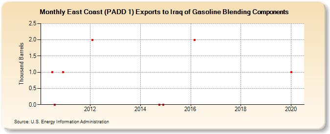 East Coast (PADD 1) Exports to Iraq of Gasoline Blending Components (Thousand Barrels)