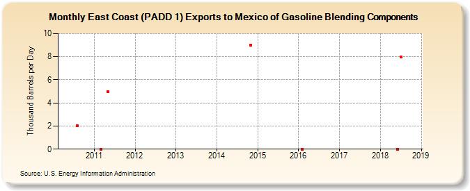 East Coast (PADD 1) Exports to Mexico of Gasoline Blending Components (Thousand Barrels per Day)