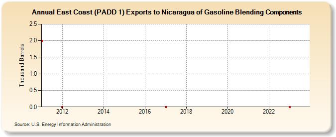 East Coast (PADD 1) Exports to Nicaragua of Gasoline Blending Components (Thousand Barrels)