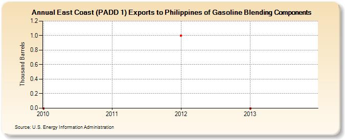 East Coast (PADD 1) Exports to Philippines of Gasoline Blending Components (Thousand Barrels)