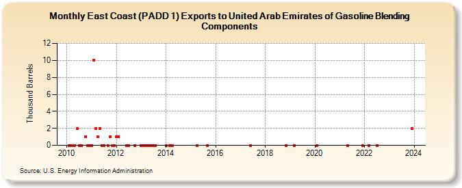 East Coast (PADD 1) Exports to United Arab Emirates of Gasoline Blending Components (Thousand Barrels)