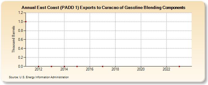 East Coast (PADD 1) Exports to Curacao of Gasoline Blending Components (Thousand Barrels)