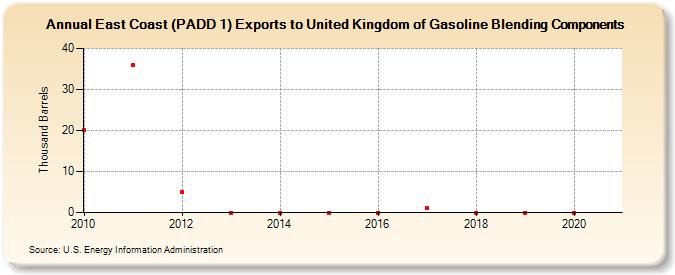 East Coast (PADD 1) Exports to United Kingdom of Gasoline Blending Components (Thousand Barrels)