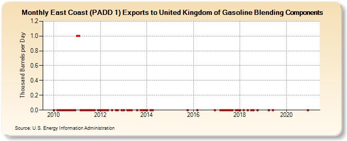 East Coast (PADD 1) Exports to United Kingdom of Gasoline Blending Components (Thousand Barrels per Day)