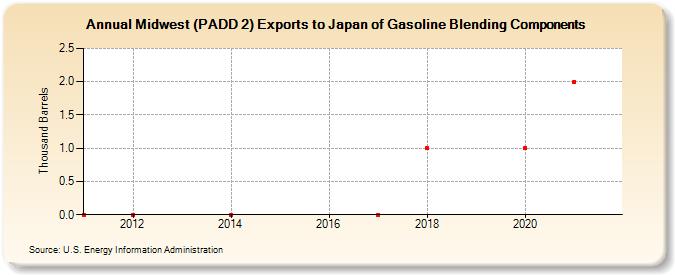 Midwest (PADD 2) Exports to Japan of Gasoline Blending Components (Thousand Barrels)