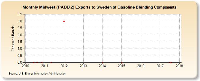 Midwest (PADD 2) Exports to Sweden of Gasoline Blending Components (Thousand Barrels)