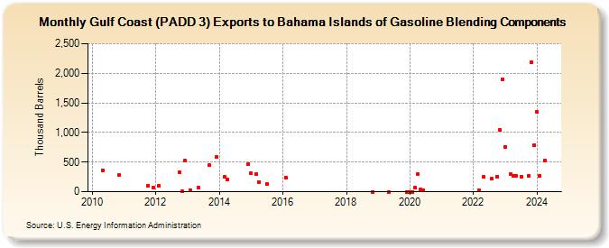 Gulf Coast (PADD 3) Exports to Bahama Islands of Gasoline Blending Components (Thousand Barrels)