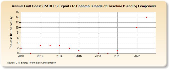 Gulf Coast (PADD 3) Exports to Bahama Islands of Gasoline Blending Components (Thousand Barrels per Day)