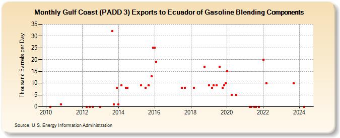 Gulf Coast (PADD 3) Exports to Ecuador of Gasoline Blending Components (Thousand Barrels per Day)