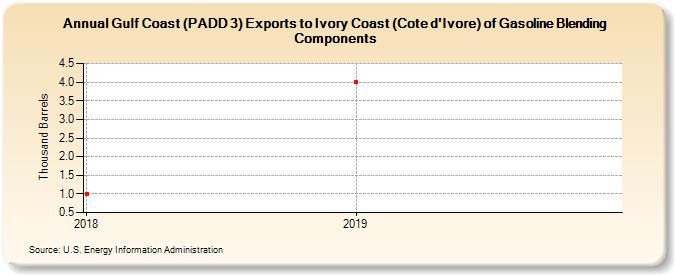 Gulf Coast (PADD 3) Exports to Ivory Coast (Cote d