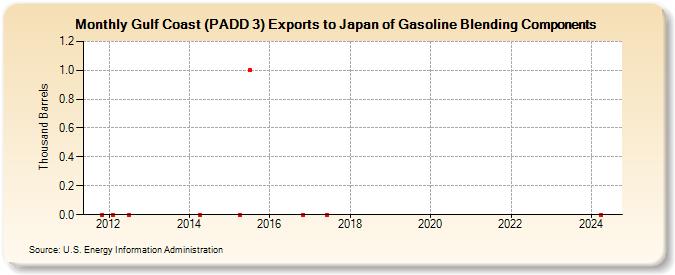 Gulf Coast (PADD 3) Exports to Japan of Gasoline Blending Components (Thousand Barrels)