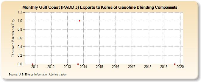 Gulf Coast (PADD 3) Exports to Korea of Gasoline Blending Components (Thousand Barrels per Day)