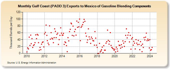 Gulf Coast (PADD 3) Exports to Mexico of Gasoline Blending Components (Thousand Barrels per Day)