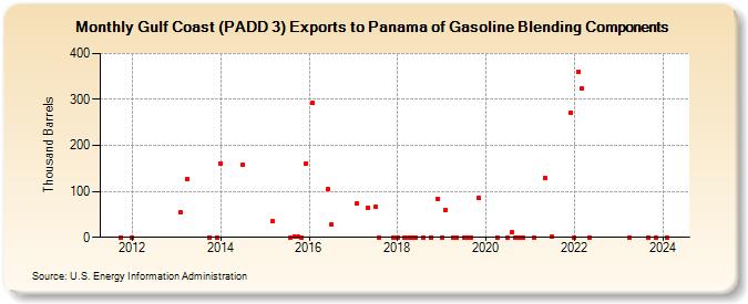 Gulf Coast (PADD 3) Exports to Panama of Gasoline Blending Components (Thousand Barrels)