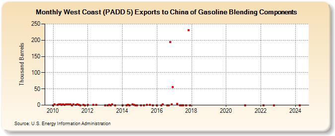 West Coast (PADD 5) Exports to China of Gasoline Blending Components (Thousand Barrels)