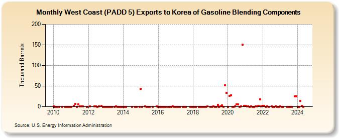 West Coast (PADD 5) Exports to Korea of Gasoline Blending Components (Thousand Barrels)