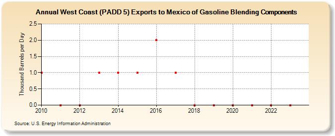 West Coast (PADD 5) Exports to Mexico of Gasoline Blending Components (Thousand Barrels per Day)