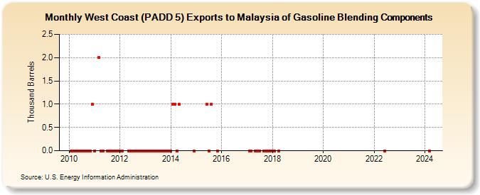 West Coast (PADD 5) Exports to Malaysia of Gasoline Blending Components (Thousand Barrels)