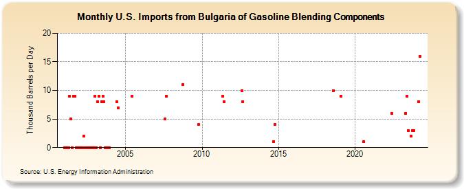 U.S. Imports from Bulgaria of Gasoline Blending Components (Thousand Barrels per Day)