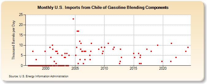 U.S. Imports from Chile of Gasoline Blending Components (Thousand Barrels per Day)
