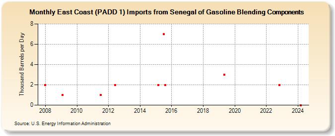 East Coast (PADD 1) Imports from Senegal of Gasoline Blending Components (Thousand Barrels per Day)