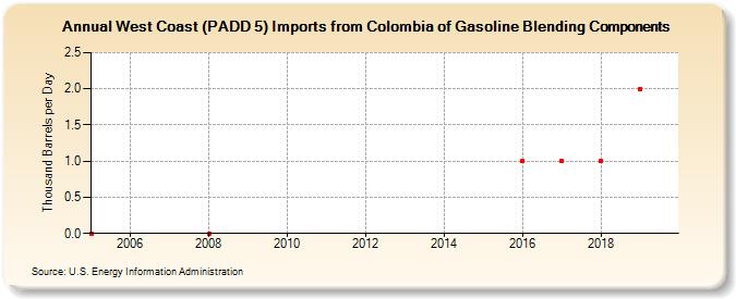 West Coast (PADD 5) Imports from Colombia of Gasoline Blending Components (Thousand Barrels per Day)