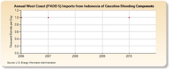 West Coast (PADD 5) Imports from Indonesia of Gasoline Blending Components (Thousand Barrels per Day)