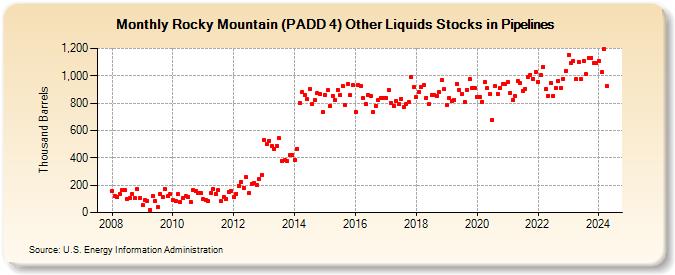 Rocky Mountain (PADD 4) Other Liquids Stocks in Pipelines (Thousand Barrels)